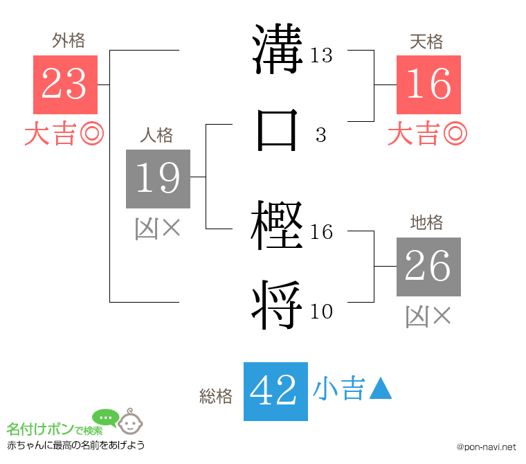 溝口 樫将さんの姓名判断結果