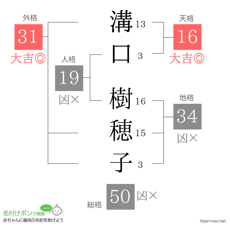 溝口 樹穂子さんの姓名判断結果