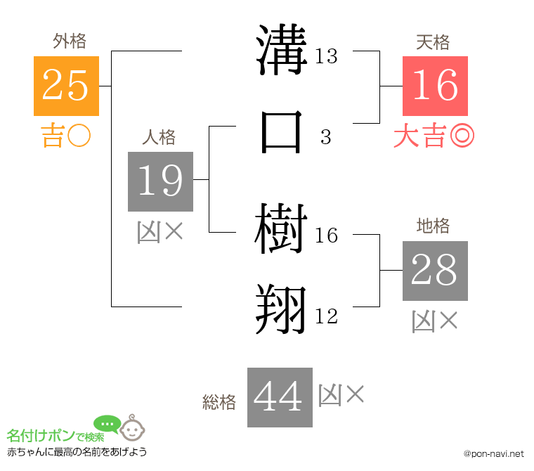溝口 樹翔さんの姓名判断結果