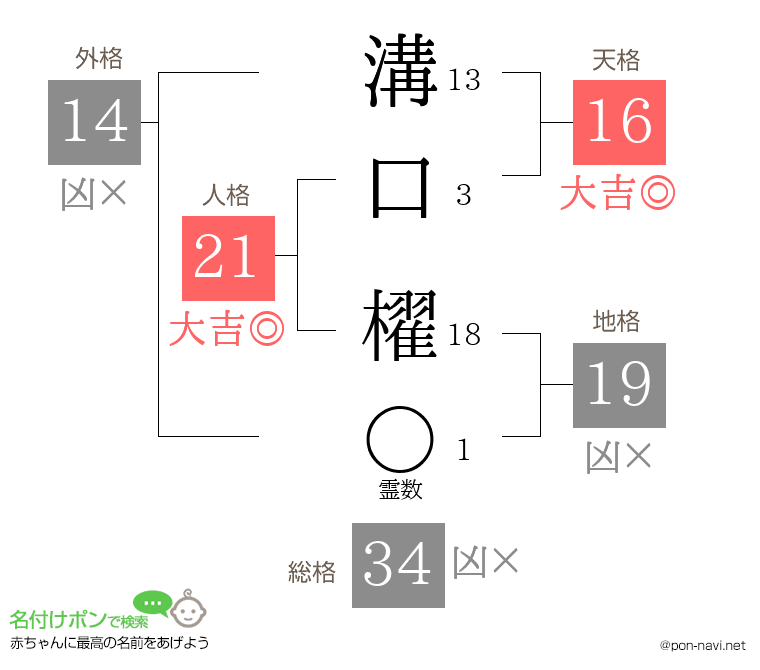 溝口 櫂さんの姓名判断結果
