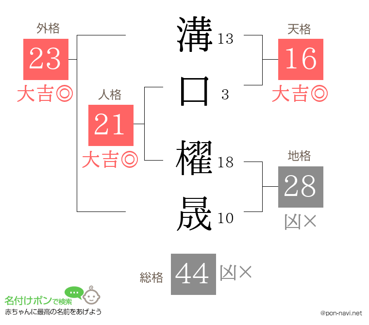 溝口 櫂晟さんの姓名判断結果