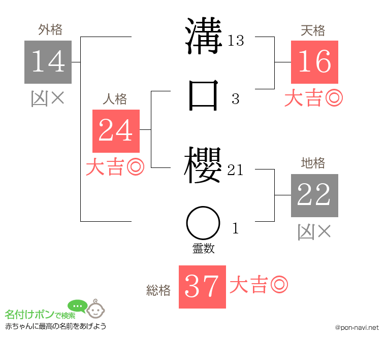 溝口 櫻さんの姓名判断結果