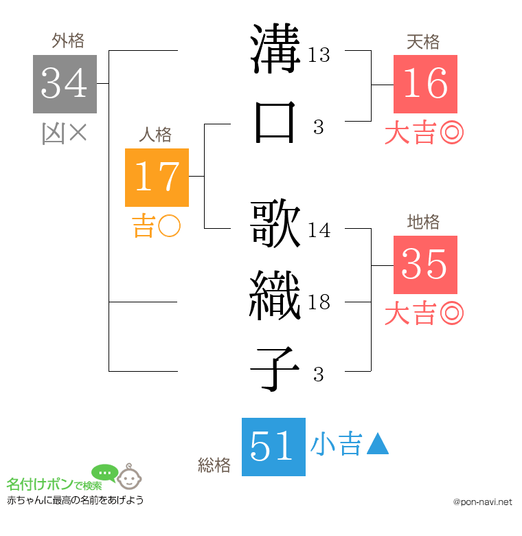 溝口 歌織子さんの姓名判断結果