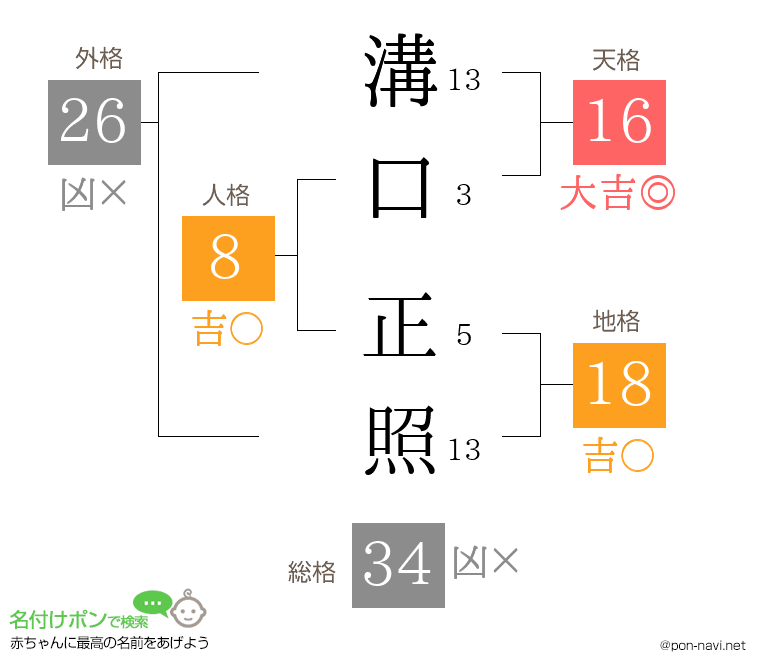 溝口 正照さんの姓名判断結果