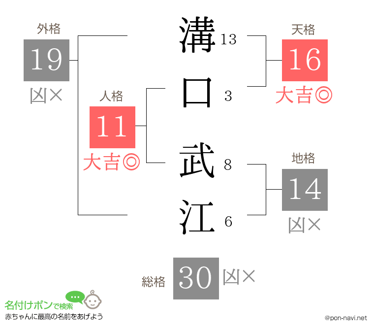 溝口 武江さんの姓名判断結果