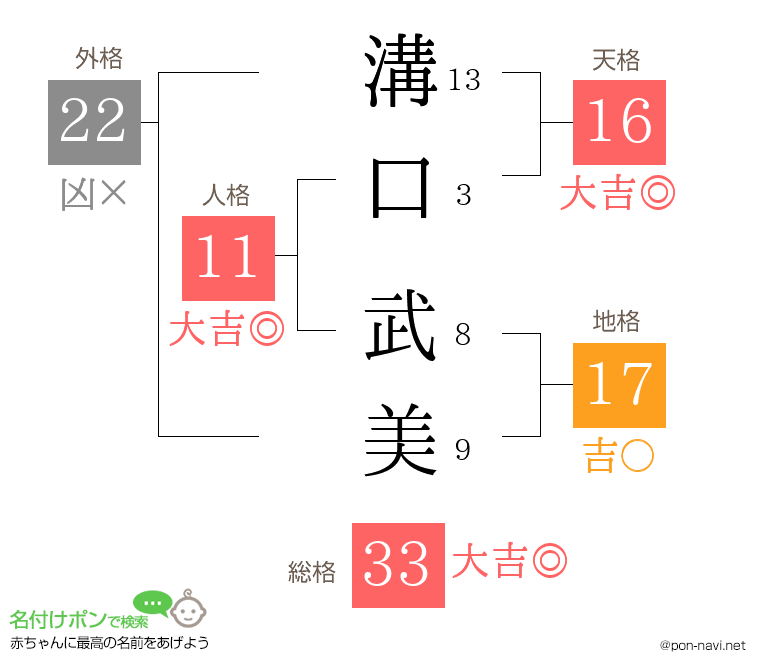 溝口 武美さんの姓名判断結果