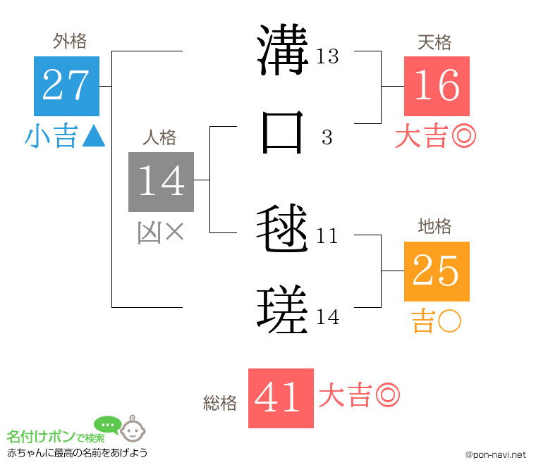 溝口 毬瑳さんの姓名判断結果