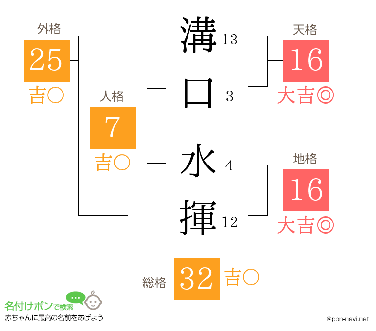 溝口 水揮さんの姓名判断結果