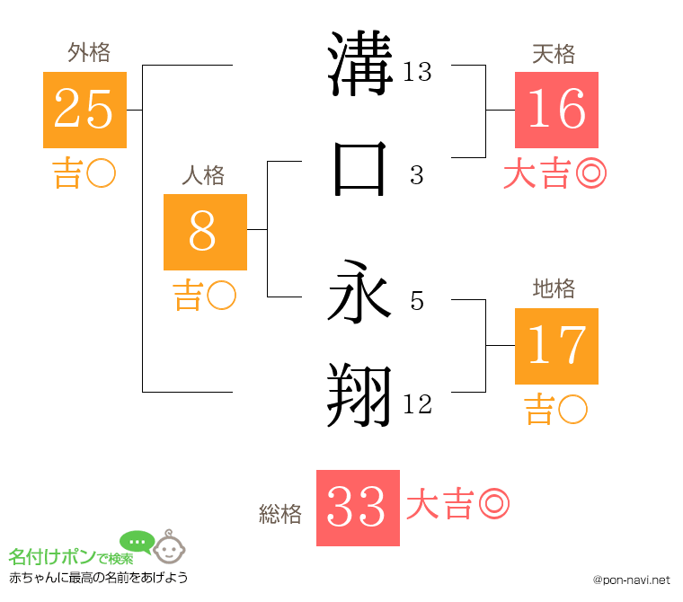 溝口 永翔さんの姓名判断結果