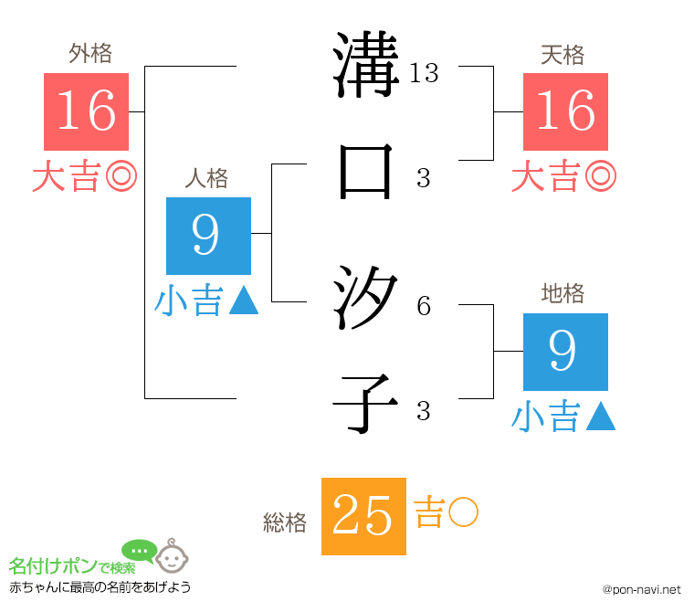 溝口 汐子さんの姓名判断結果