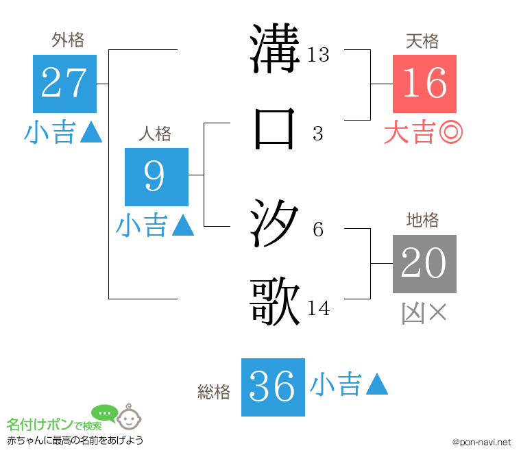 溝口 汐歌さんの姓名判断結果