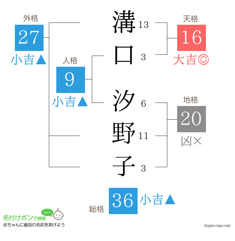 溝口 汐野子さんの姓名判断結果