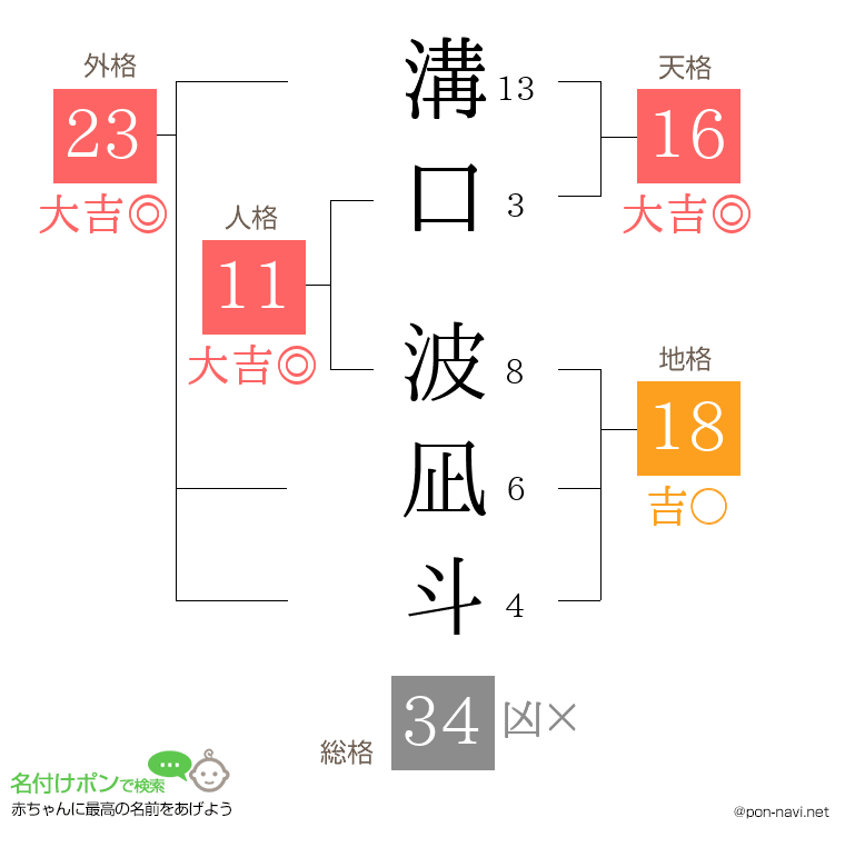 溝口 波凪斗さんの姓名判断結果