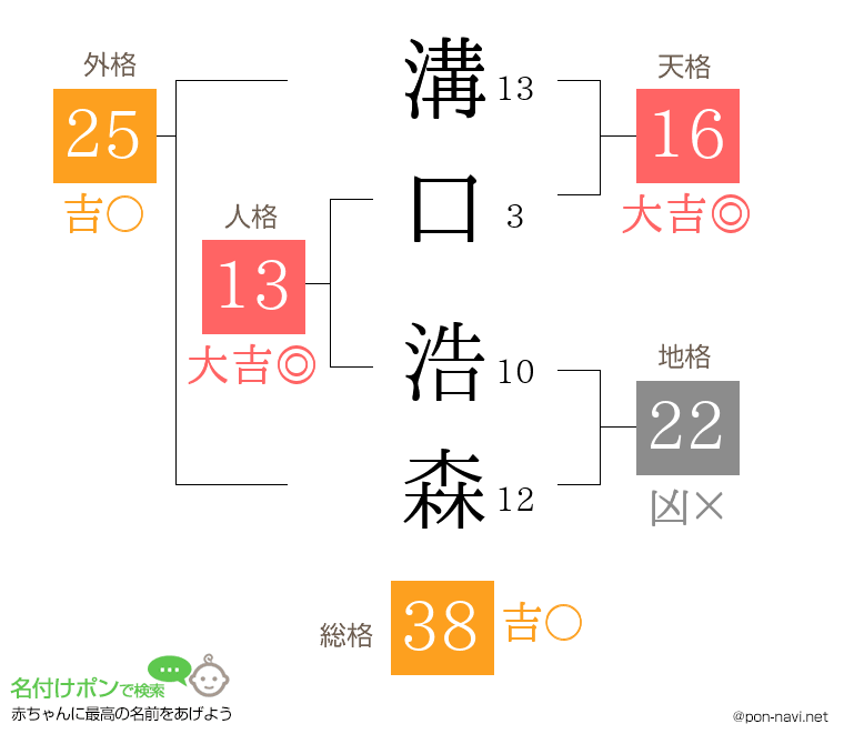 溝口 浩森さんの姓名判断結果