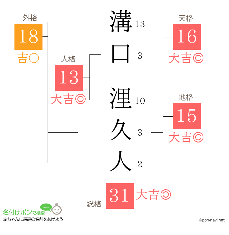 溝口 浬久人さんの姓名判断結果