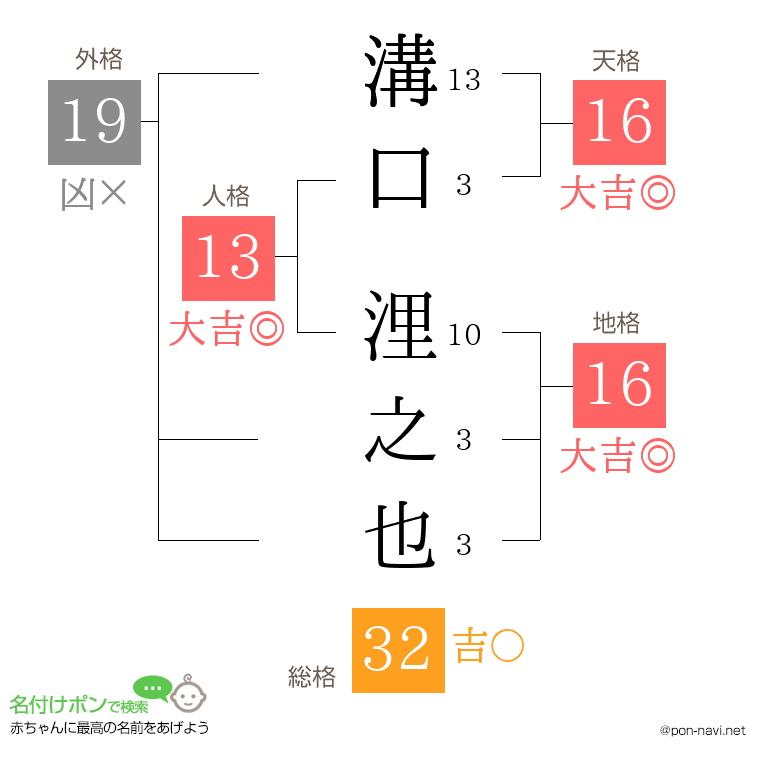 溝口 浬之也さんの姓名判断結果