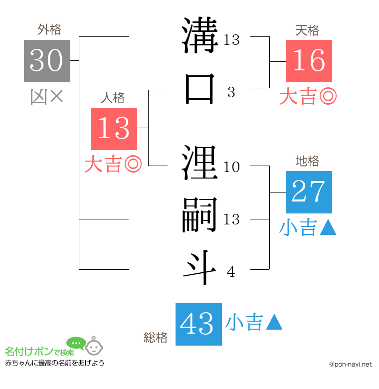 溝口 浬嗣斗さんの姓名判断結果