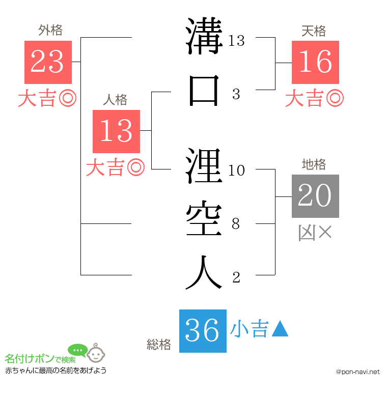 溝口 浬空人さんの姓名判断結果