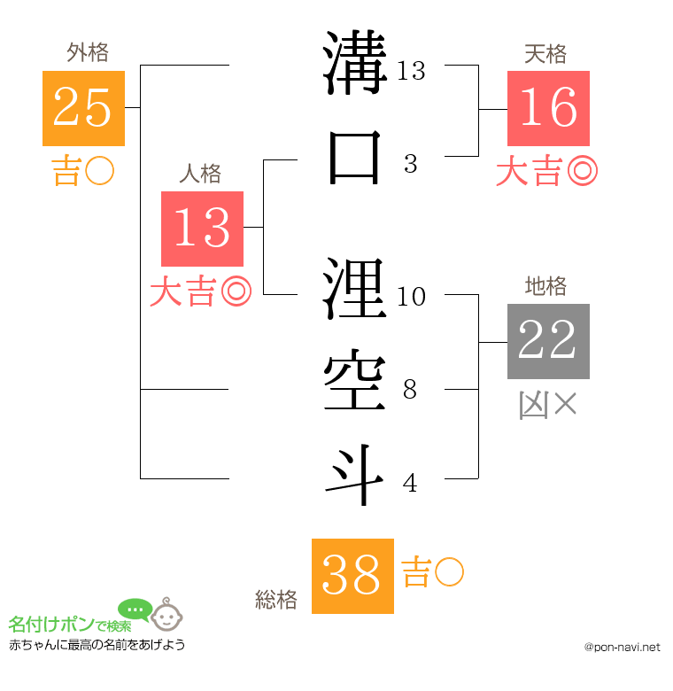 溝口 浬空斗さんの姓名判断結果