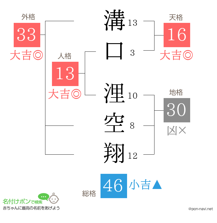 溝口 浬空翔さんの姓名判断結果