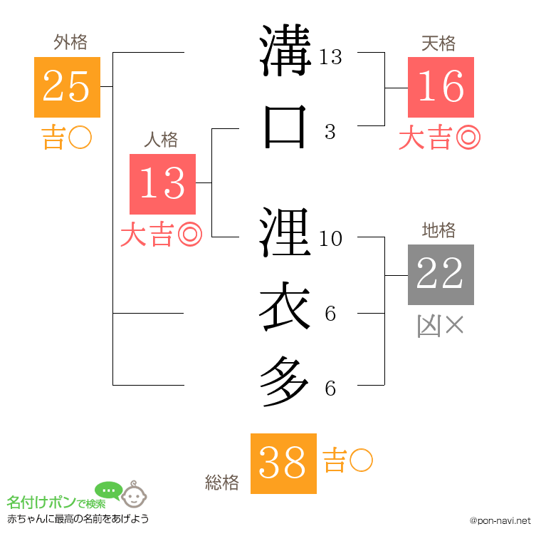 溝口 浬衣多さんの姓名判断結果