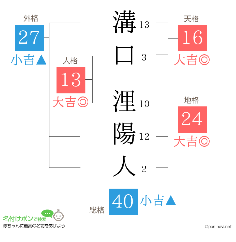 溝口 浬陽人さんの姓名判断結果