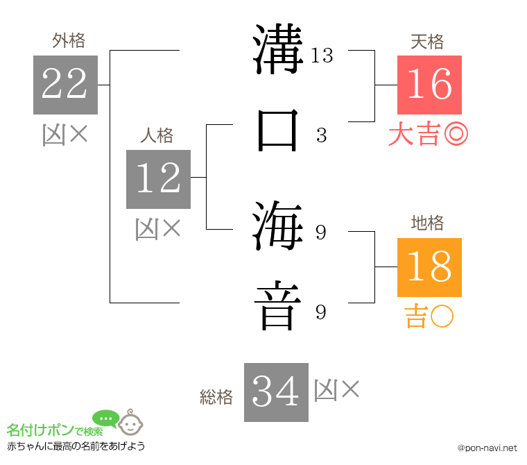 溝口 海音さんの姓名判断結果