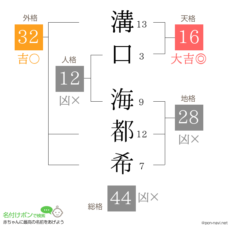 溝口 海都希さんの姓名判断結果