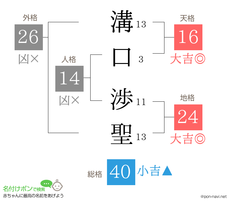 溝口 渉聖さんの姓名判断結果