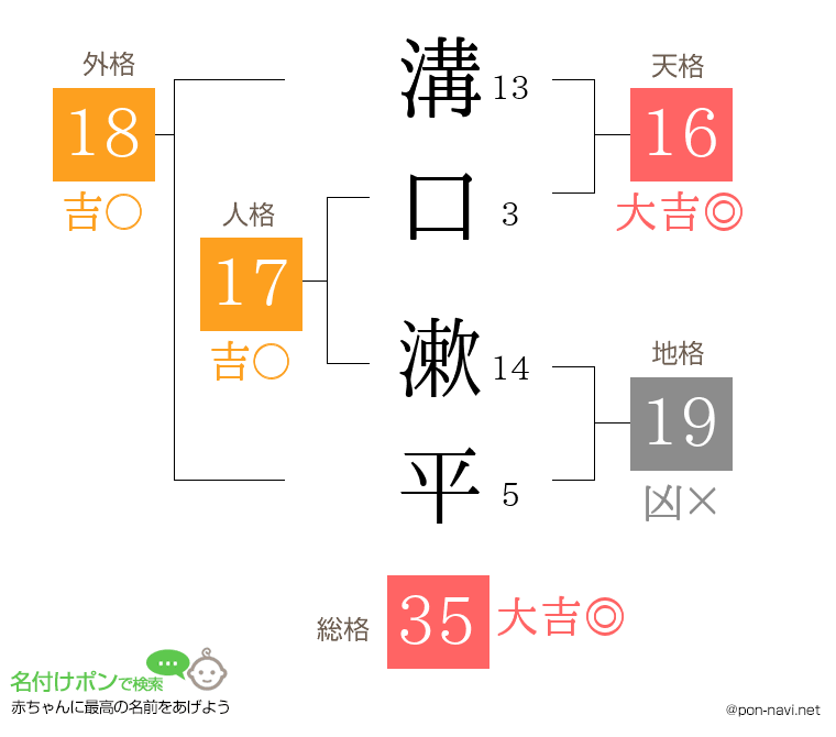 溝口 漱平さんの姓名判断結果