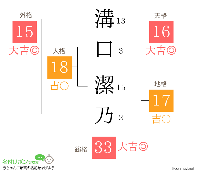 溝口 潔乃さんの姓名判断結果