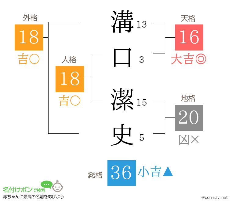 溝口 潔史さんの姓名判断結果