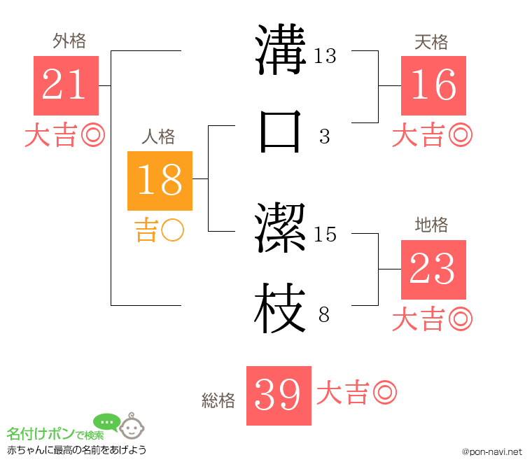 溝口 潔枝さんの姓名判断結果