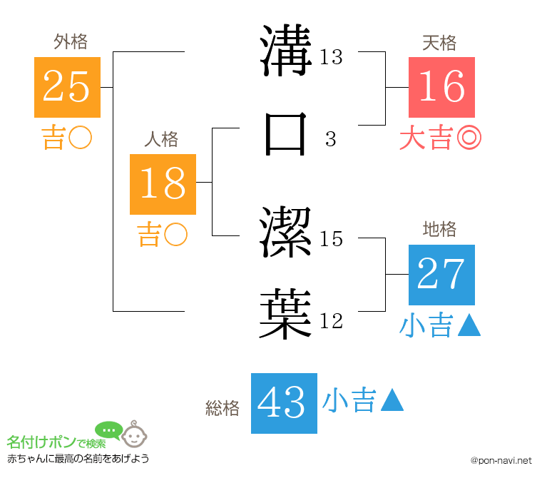 溝口 潔葉さんの姓名判断結果