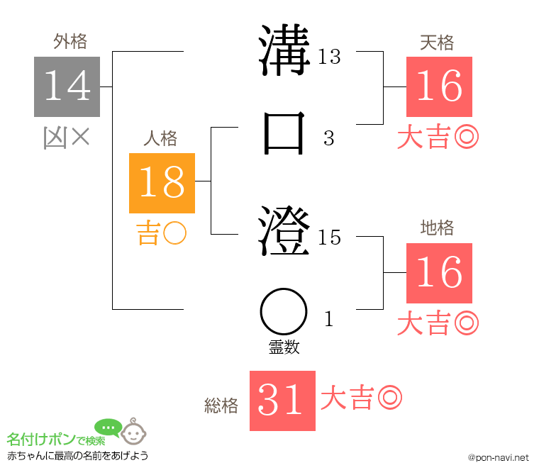 溝口 澄さんの姓名判断結果