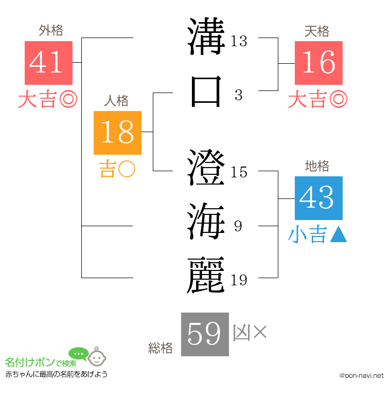 溝口 澄海麗さんの姓名判断結果
