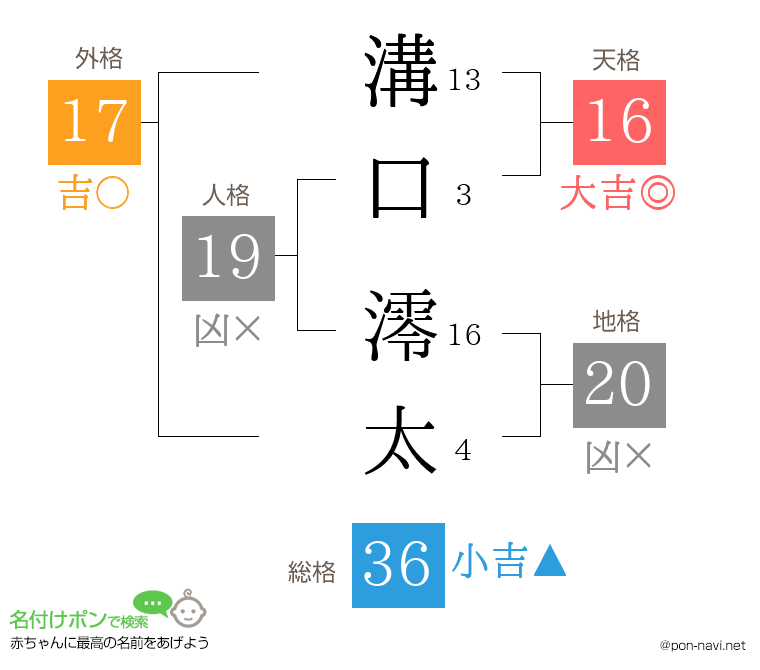 溝口 澪太さんの姓名判断結果