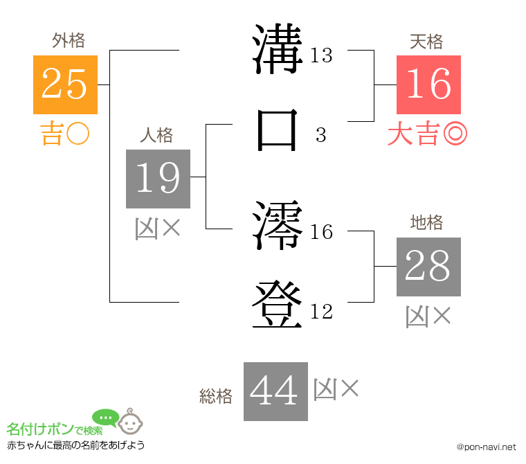 溝口 澪登さんの姓名判断結果