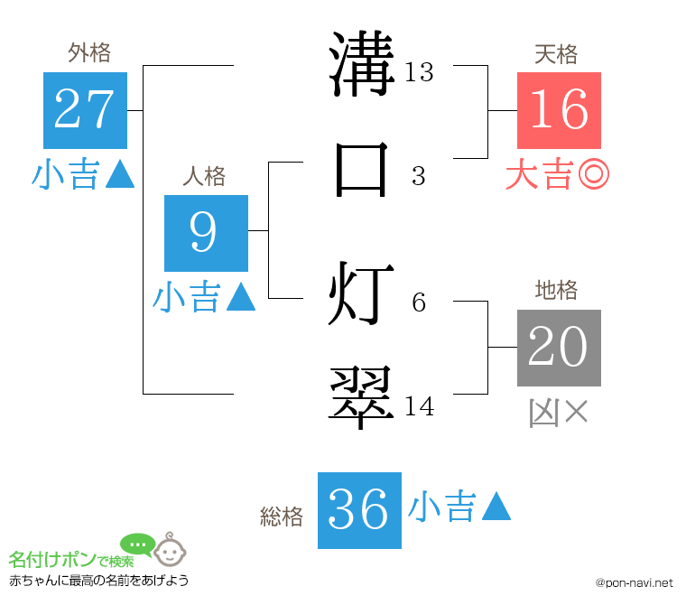 溝口 灯翠さんの姓名判断結果