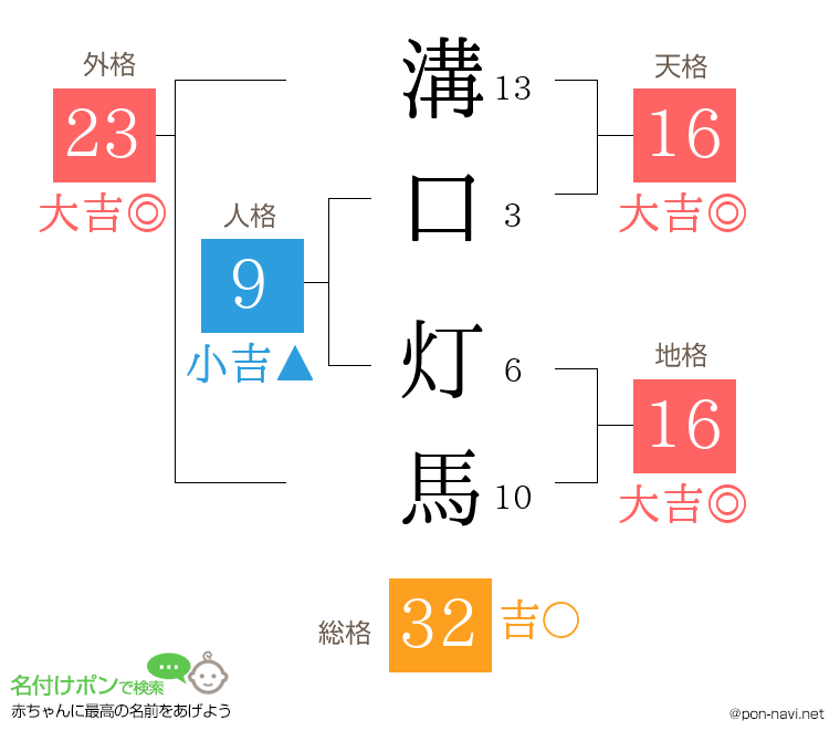 溝口 灯馬さんの姓名判断結果