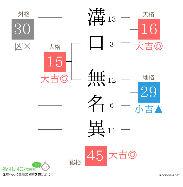 溝口 無名異さんの姓名判断結果