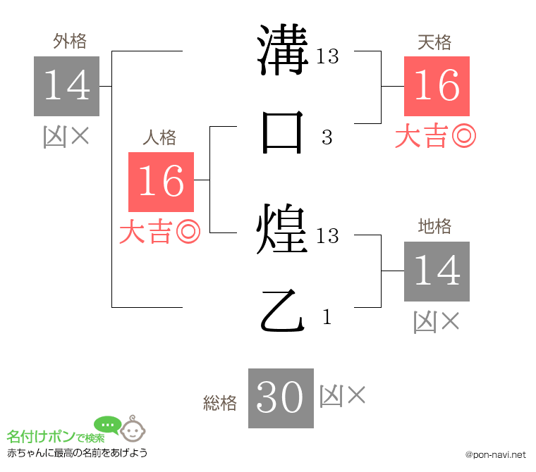 溝口 煌乙さんの姓名判断結果