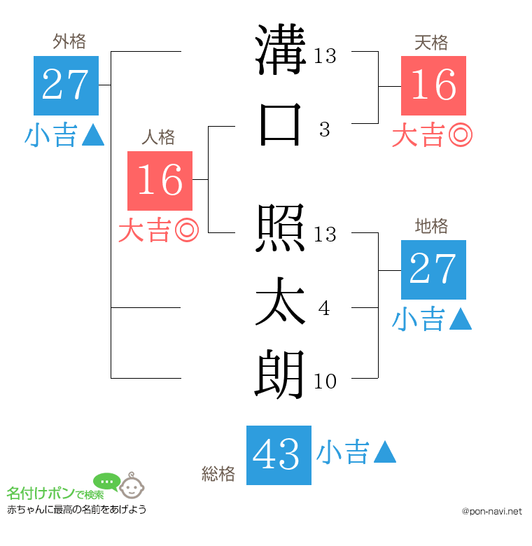 溝口 照太朗さんの姓名判断結果