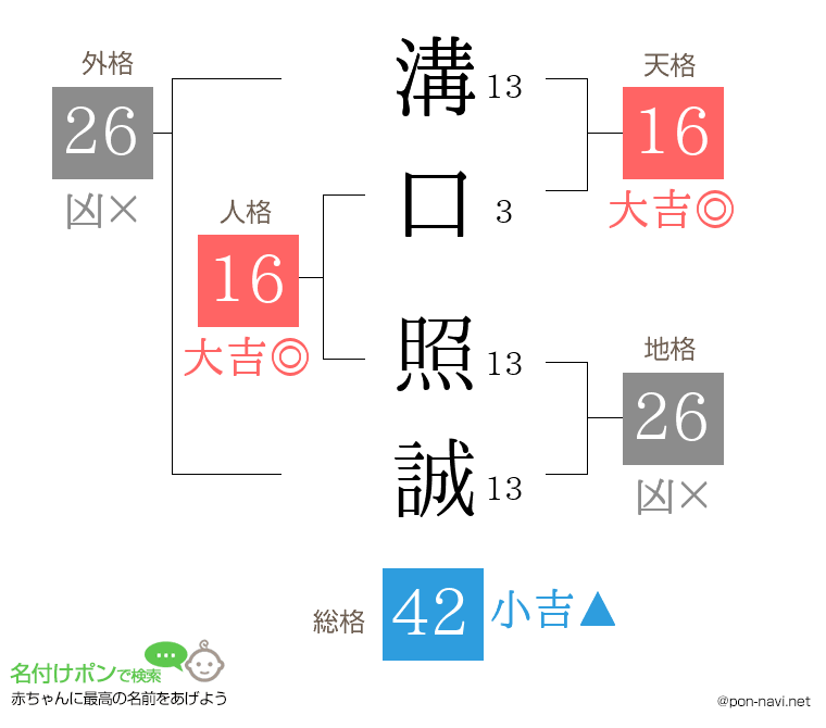 溝口 照誠さんの姓名判断結果