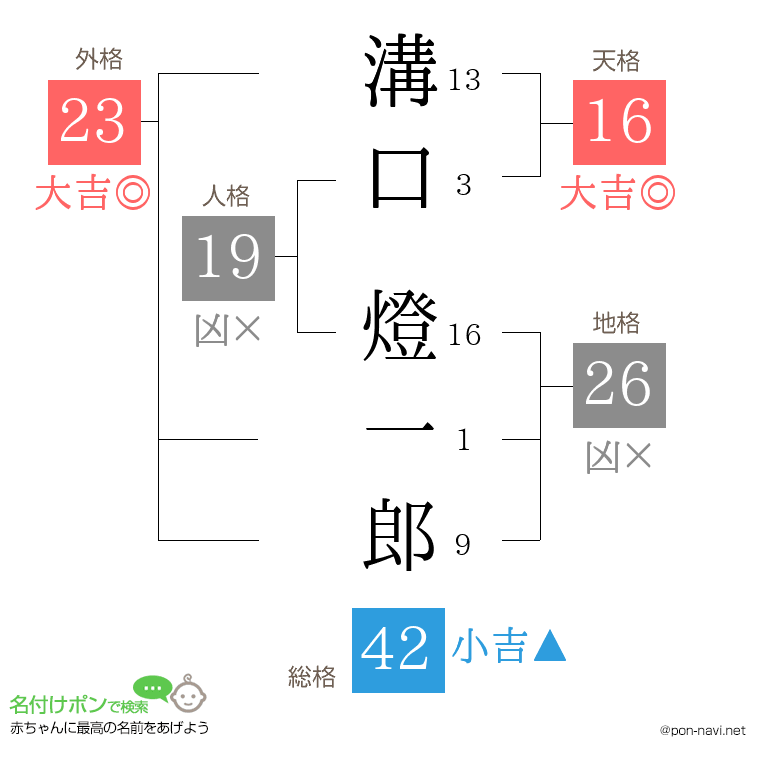 溝口 燈一郎さんの姓名判断結果