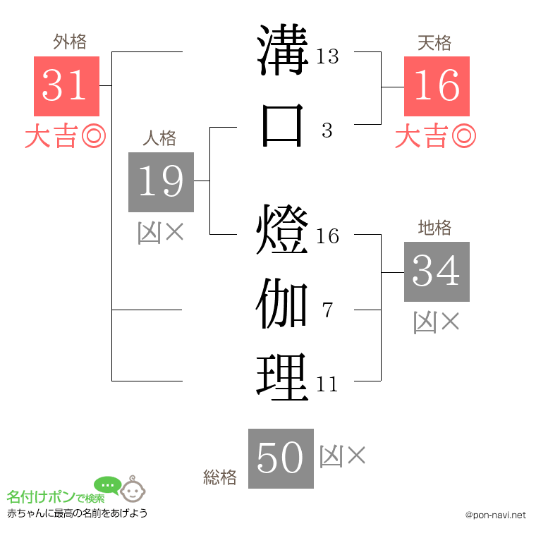 溝口 燈伽理さんの姓名判断結果