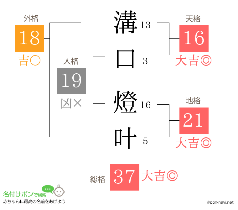 溝口 燈叶さんの姓名判断結果