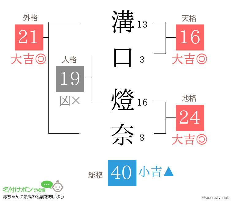溝口 燈奈さんの姓名判断結果