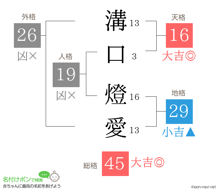 溝口 燈愛さんの姓名判断結果