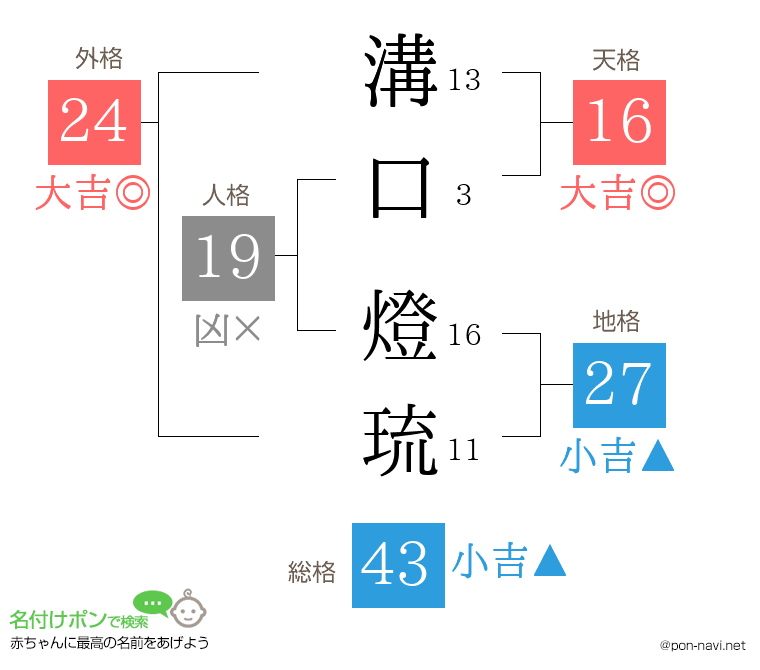 溝口 燈琉さんの姓名判断結果
